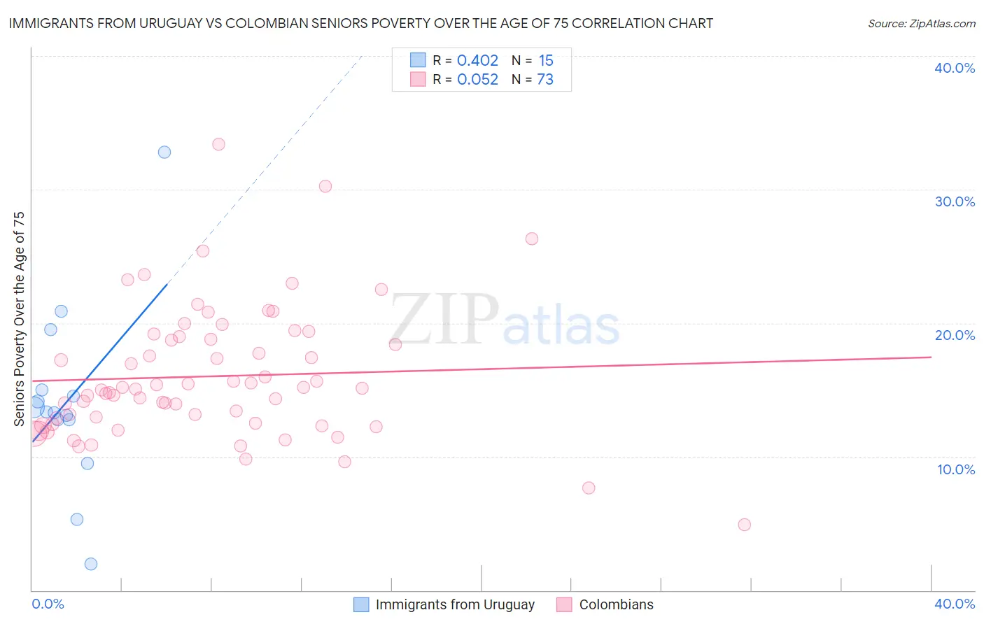 Immigrants from Uruguay vs Colombian Seniors Poverty Over the Age of 75