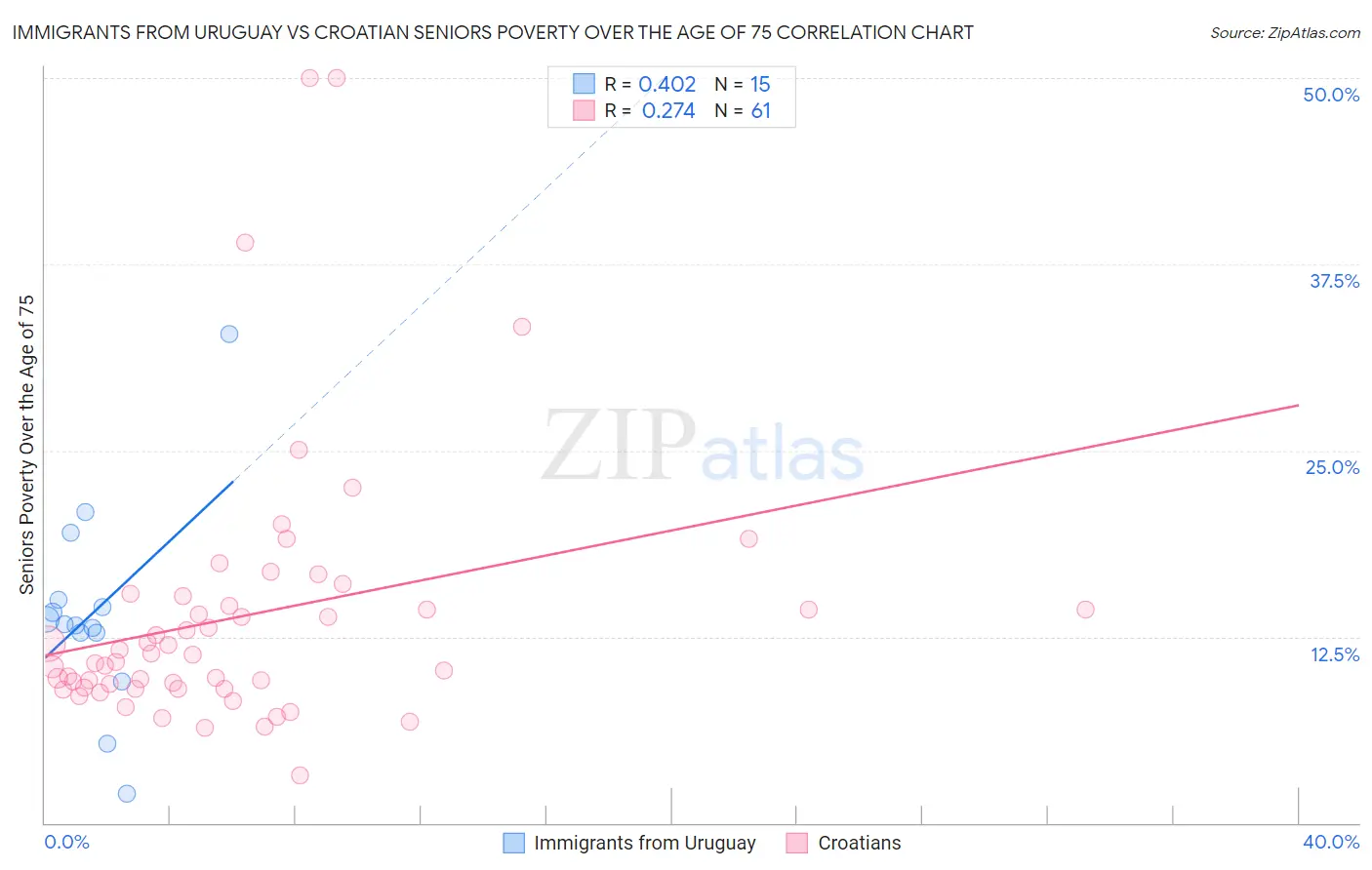 Immigrants from Uruguay vs Croatian Seniors Poverty Over the Age of 75