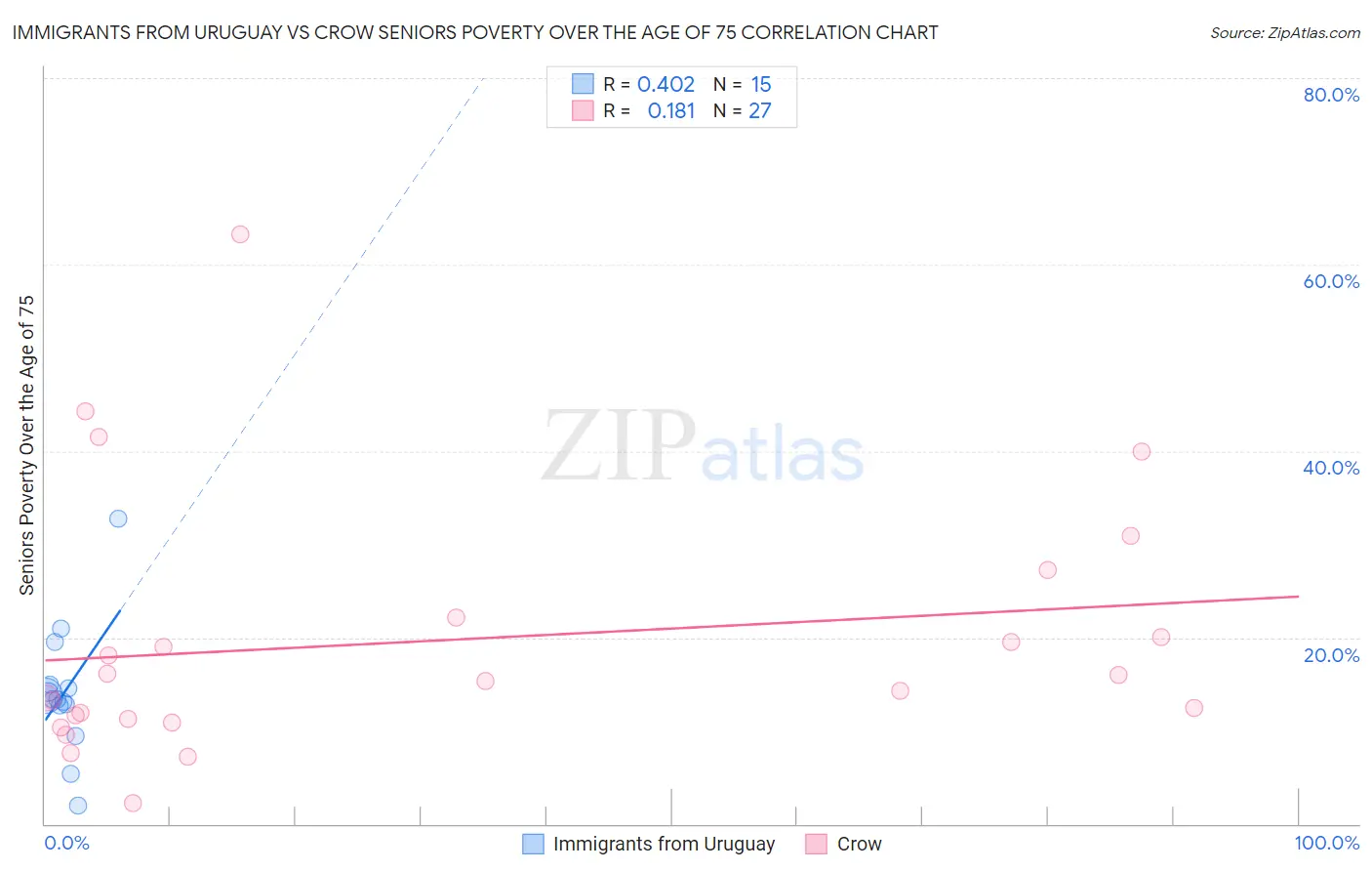 Immigrants from Uruguay vs Crow Seniors Poverty Over the Age of 75