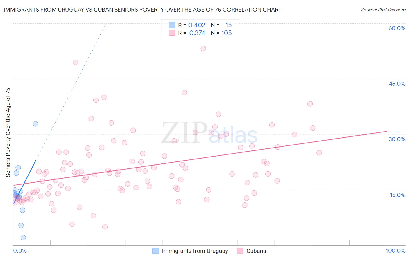 Immigrants from Uruguay vs Cuban Seniors Poverty Over the Age of 75