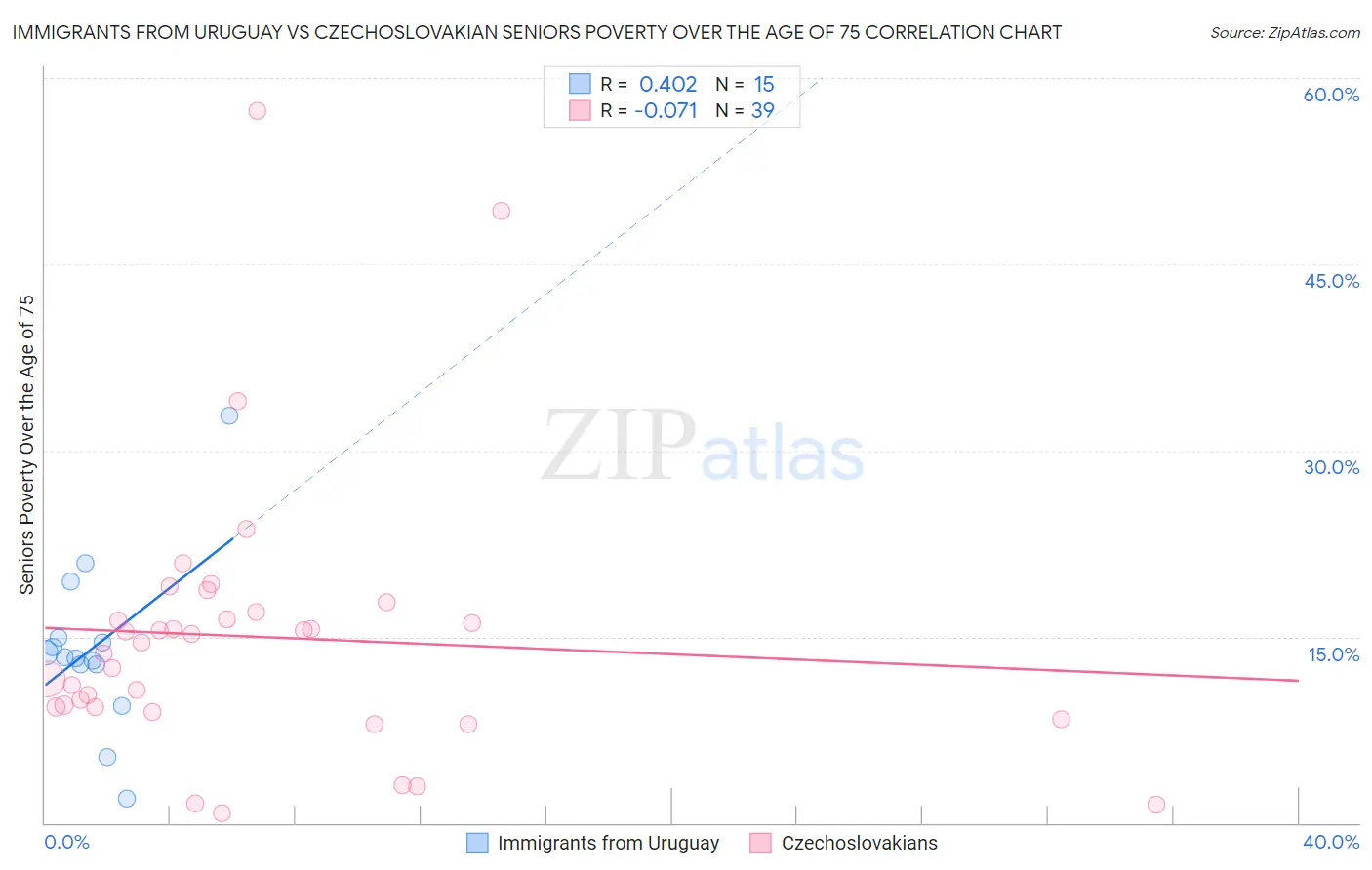 Immigrants from Uruguay vs Czechoslovakian Seniors Poverty Over the Age of 75