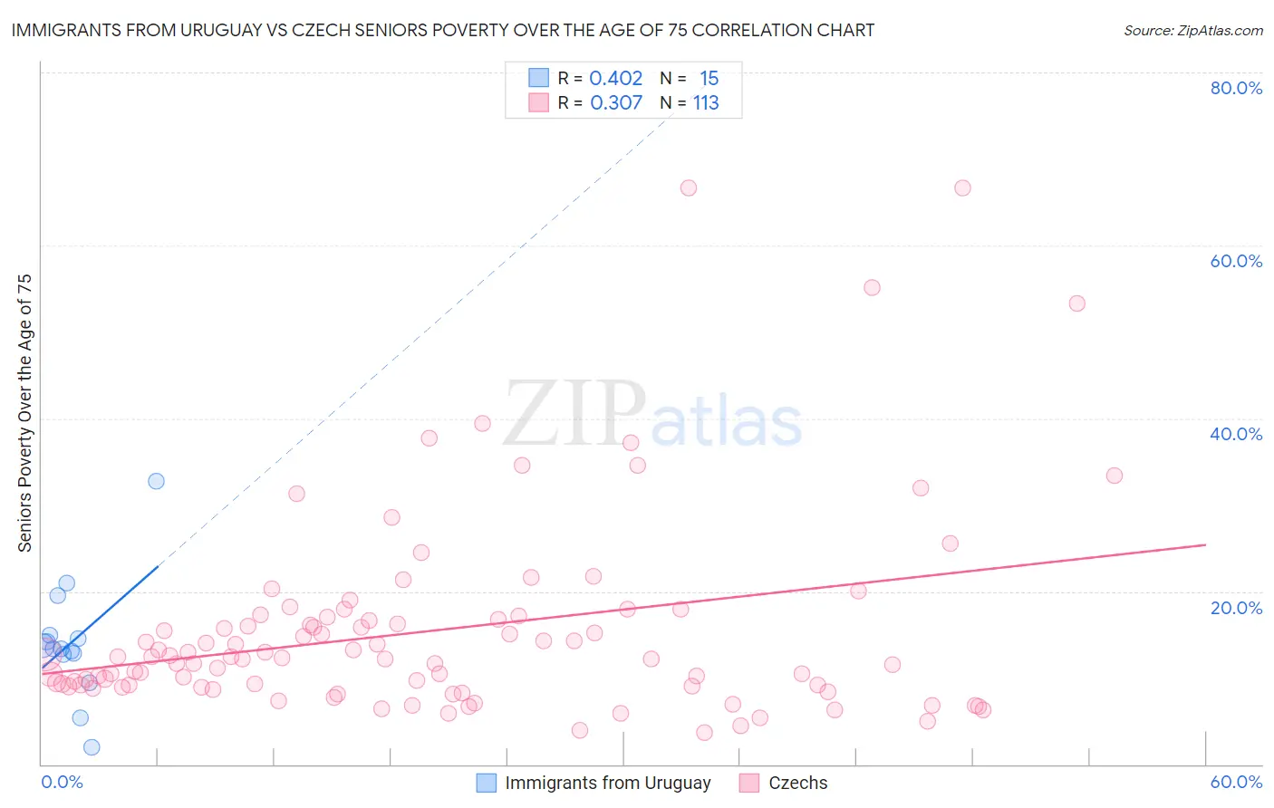 Immigrants from Uruguay vs Czech Seniors Poverty Over the Age of 75