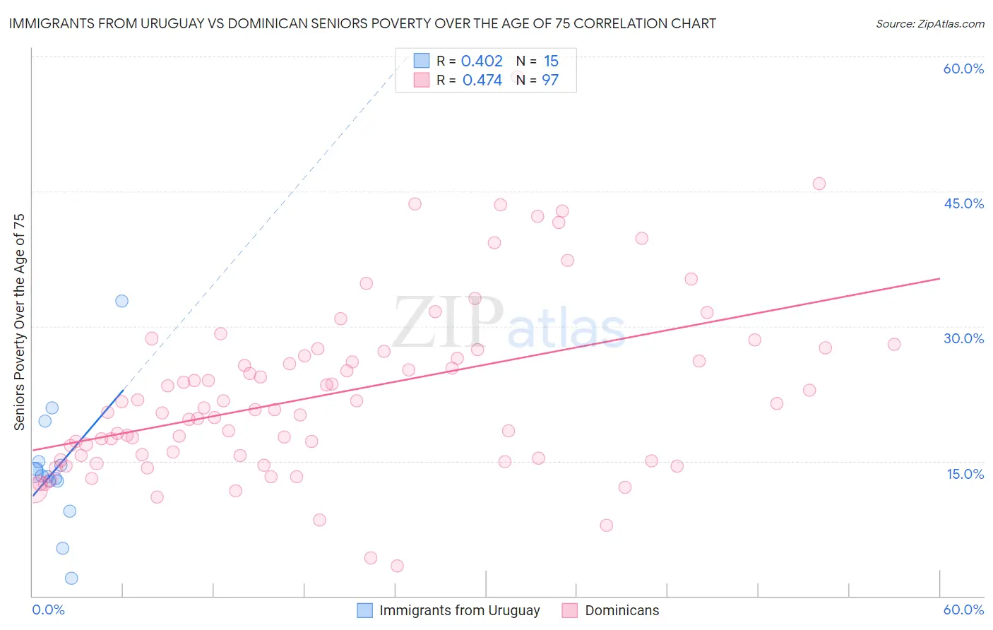 Immigrants from Uruguay vs Dominican Seniors Poverty Over the Age of 75