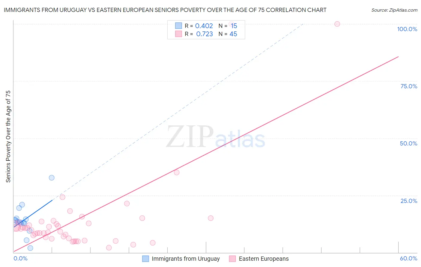 Immigrants from Uruguay vs Eastern European Seniors Poverty Over the Age of 75