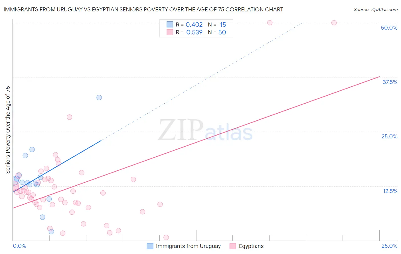 Immigrants from Uruguay vs Egyptian Seniors Poverty Over the Age of 75