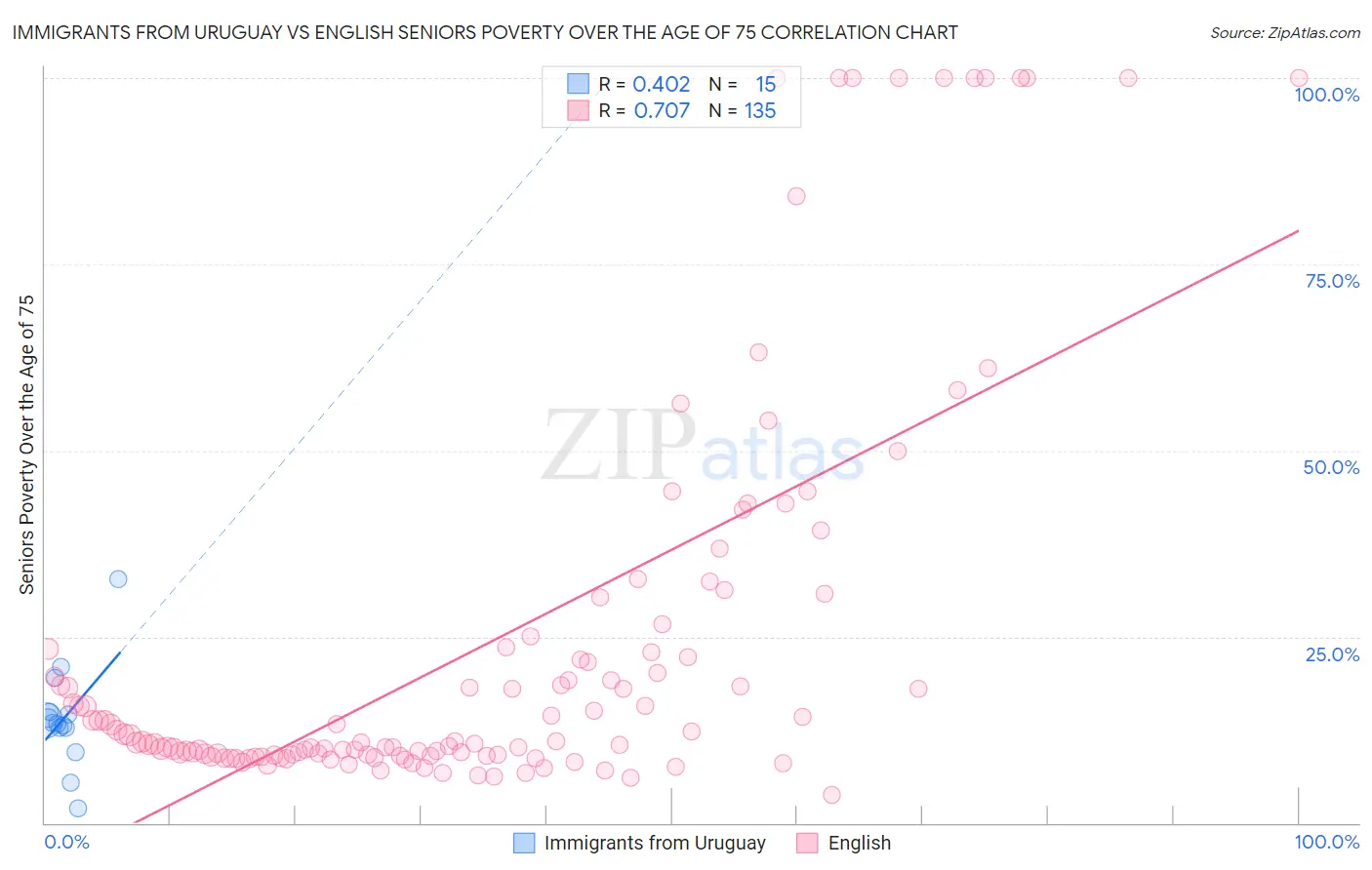 Immigrants from Uruguay vs English Seniors Poverty Over the Age of 75