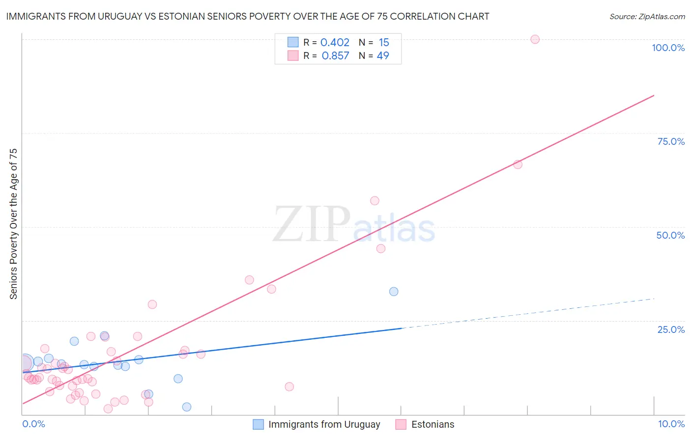 Immigrants from Uruguay vs Estonian Seniors Poverty Over the Age of 75