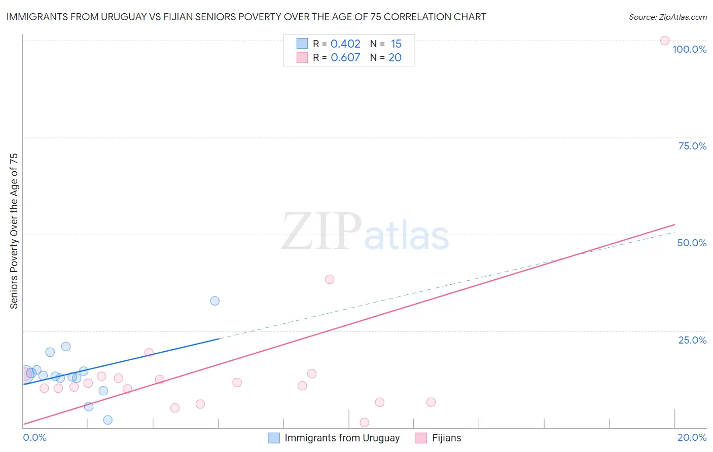 Immigrants from Uruguay vs Fijian Seniors Poverty Over the Age of 75