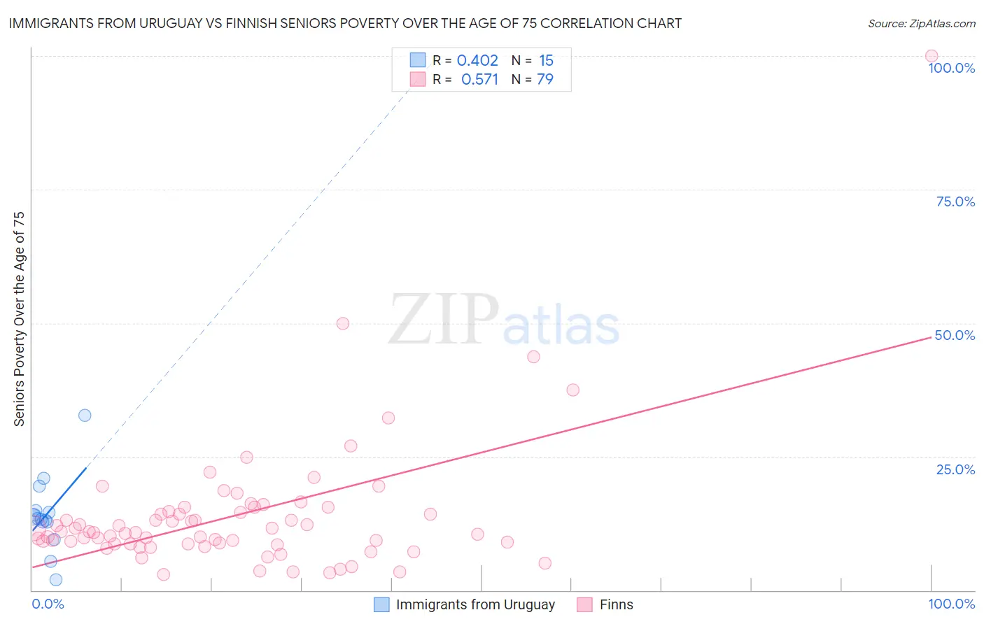 Immigrants from Uruguay vs Finnish Seniors Poverty Over the Age of 75