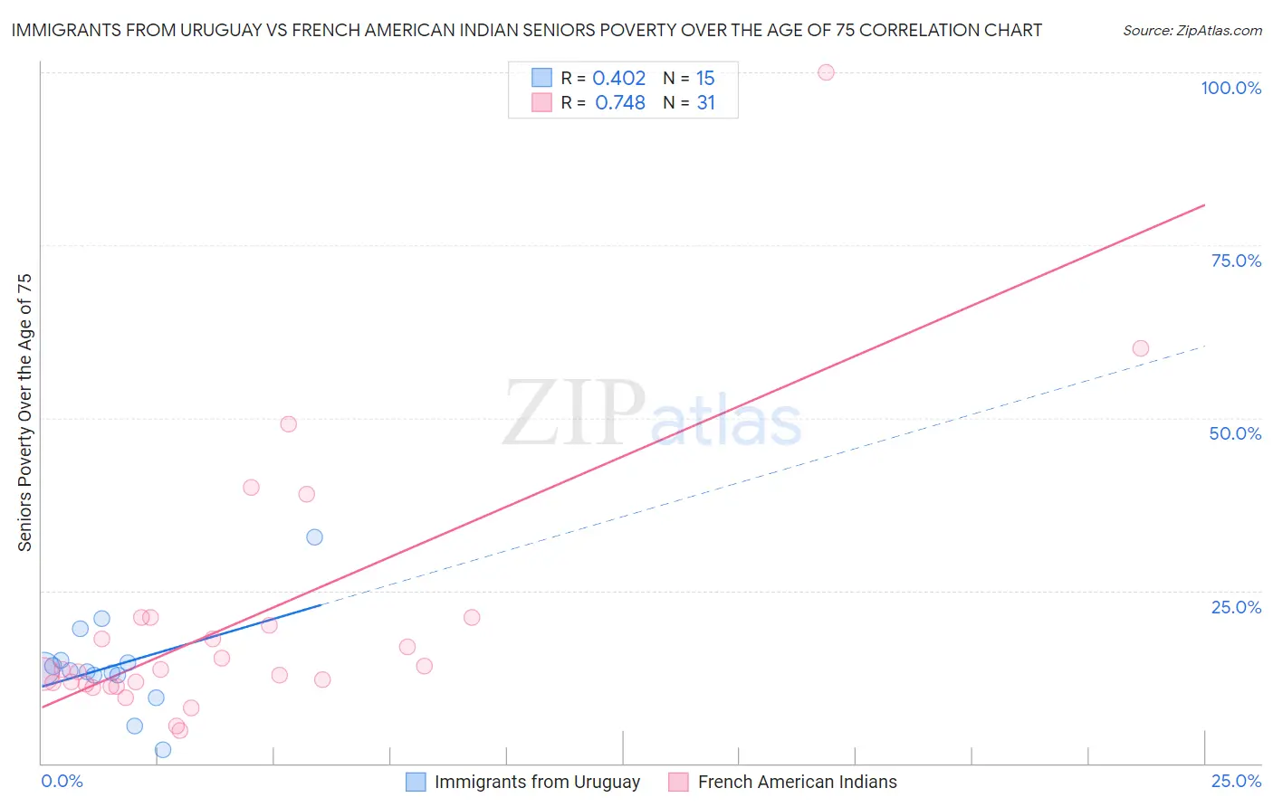 Immigrants from Uruguay vs French American Indian Seniors Poverty Over the Age of 75