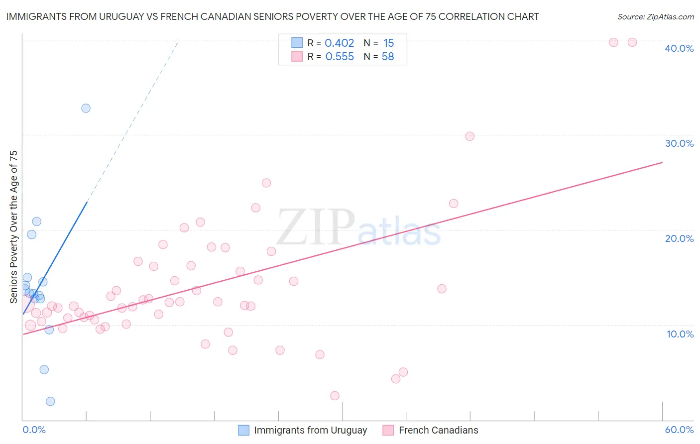 Immigrants from Uruguay vs French Canadian Seniors Poverty Over the Age of 75