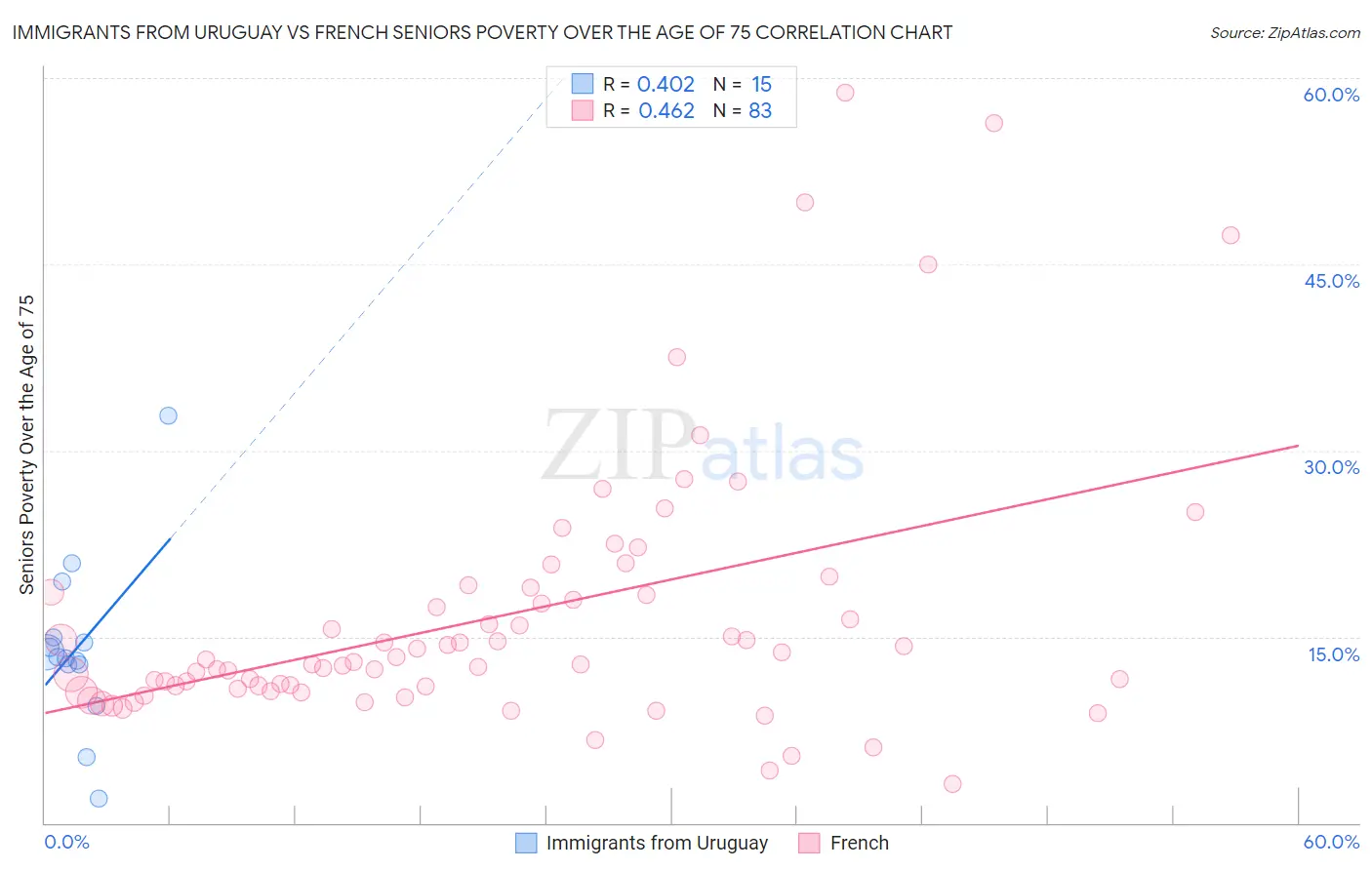 Immigrants from Uruguay vs French Seniors Poverty Over the Age of 75