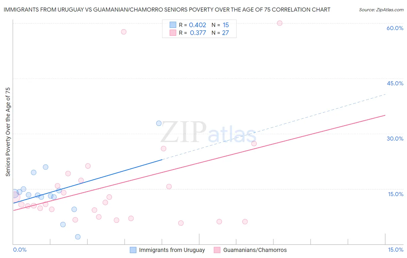 Immigrants from Uruguay vs Guamanian/Chamorro Seniors Poverty Over the Age of 75