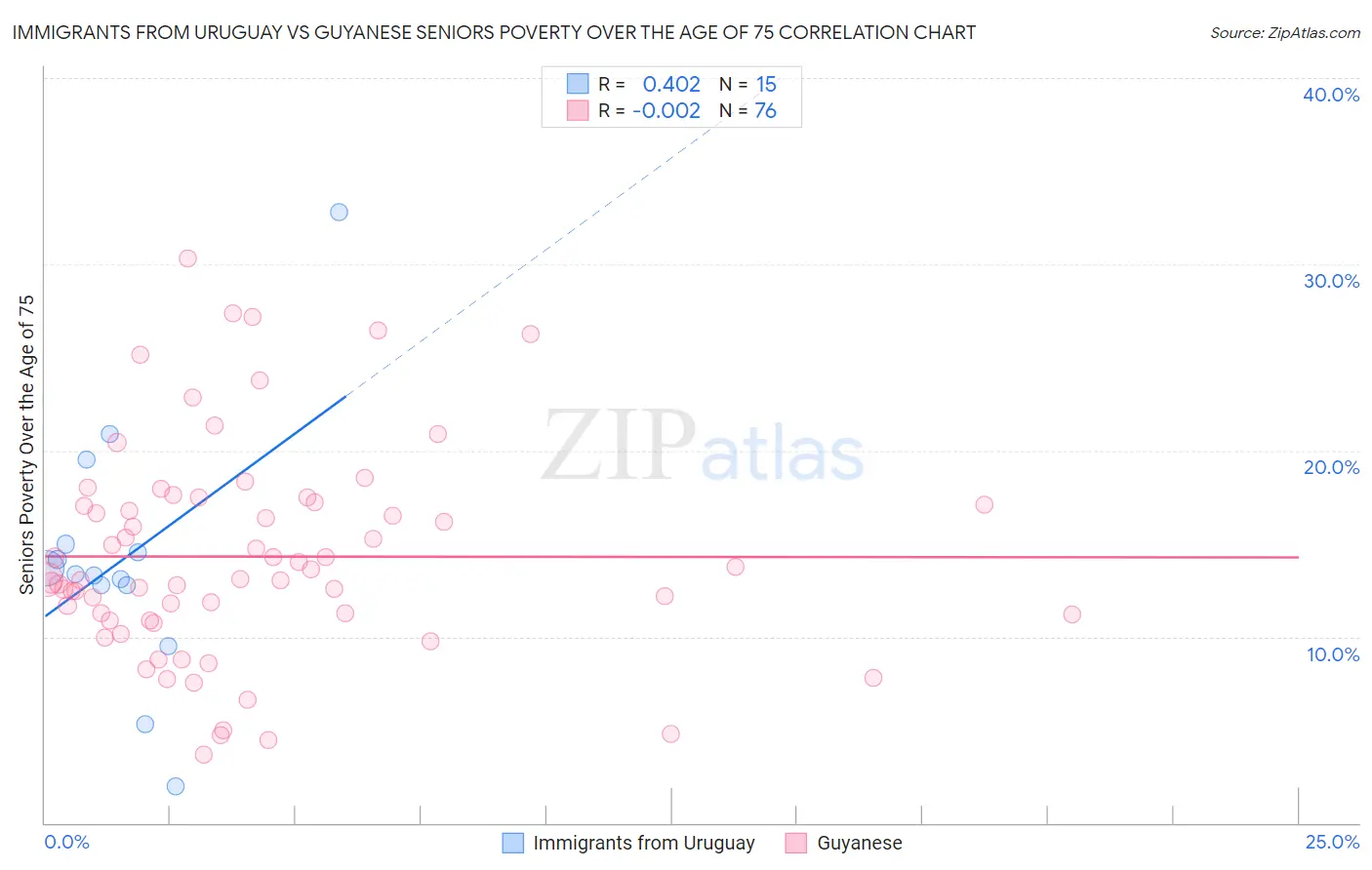 Immigrants from Uruguay vs Guyanese Seniors Poverty Over the Age of 75