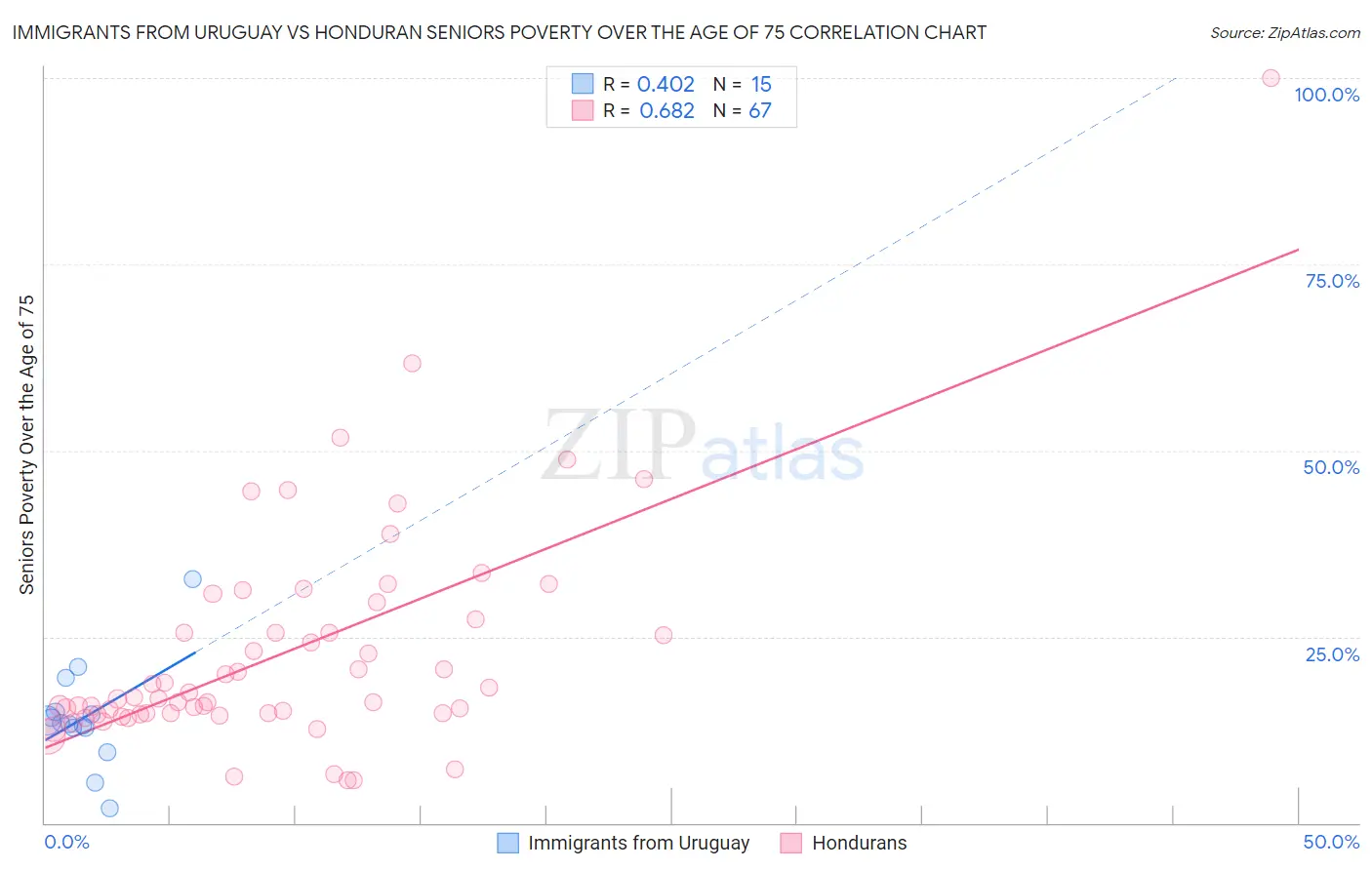 Immigrants from Uruguay vs Honduran Seniors Poverty Over the Age of 75