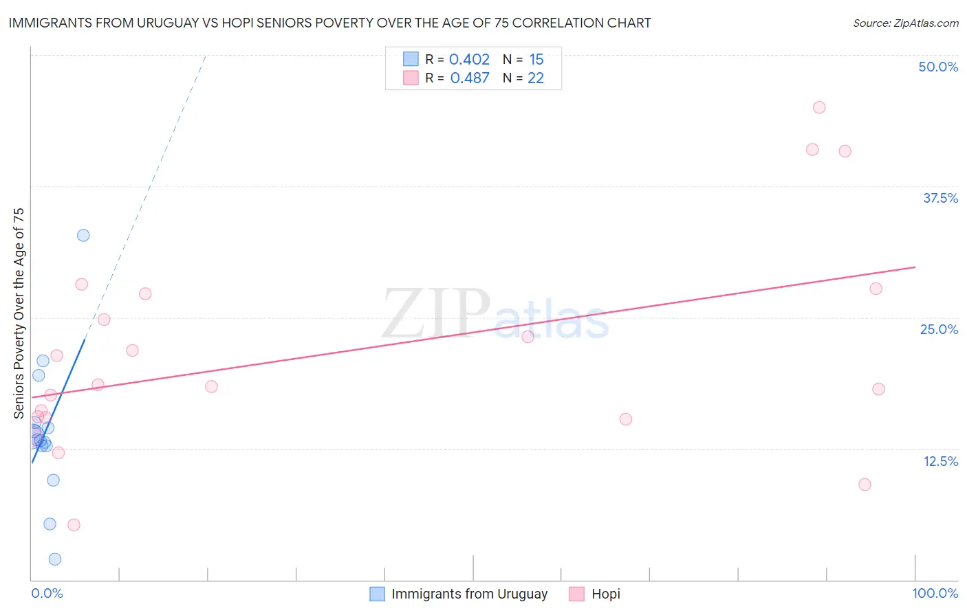 Immigrants from Uruguay vs Hopi Seniors Poverty Over the Age of 75