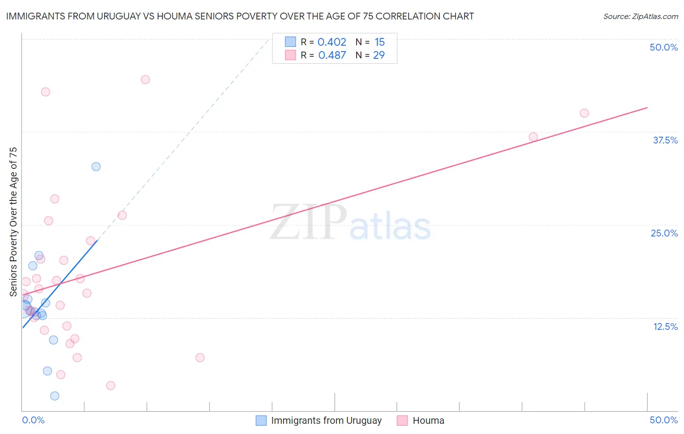 Immigrants from Uruguay vs Houma Seniors Poverty Over the Age of 75