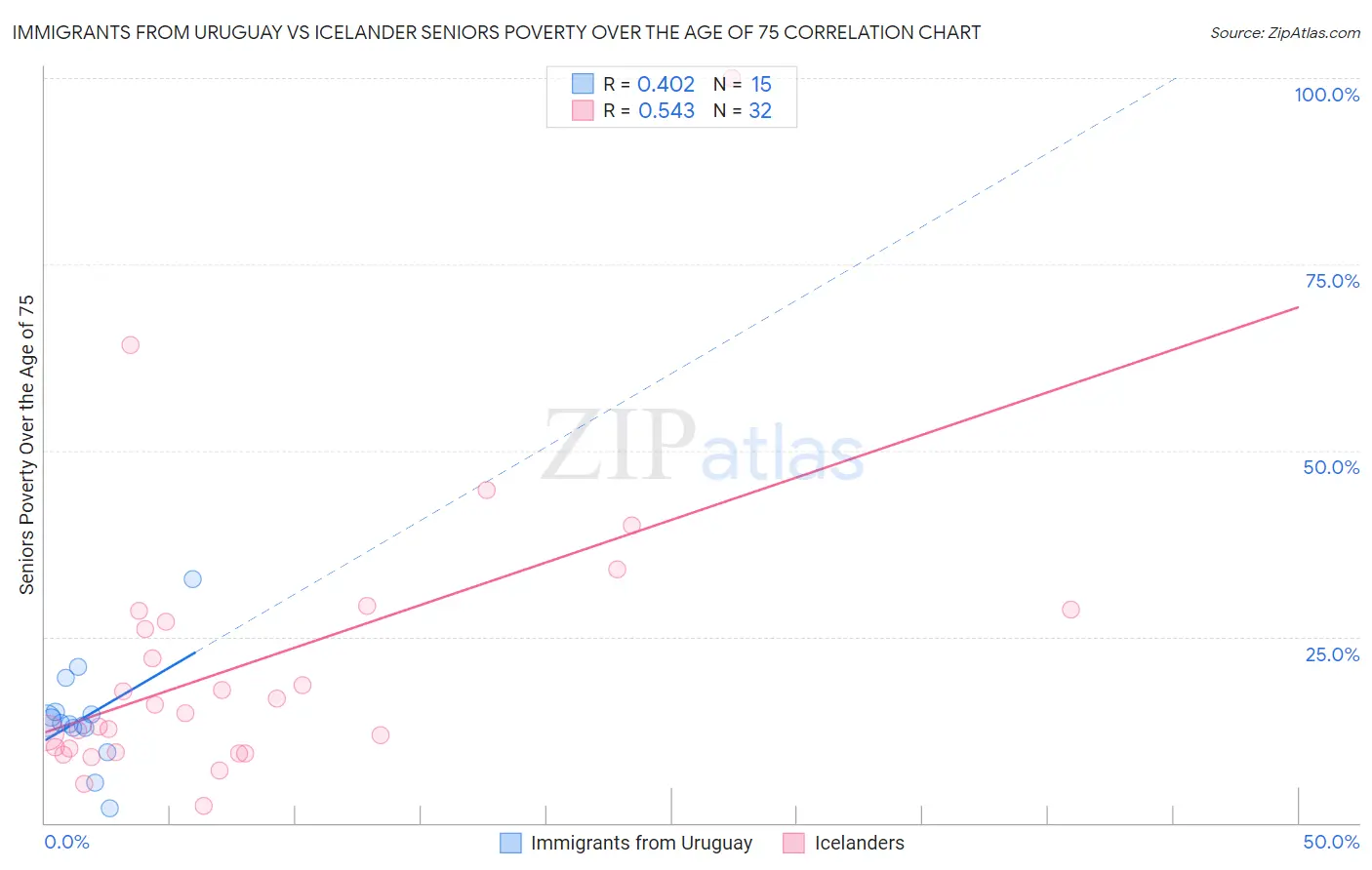 Immigrants from Uruguay vs Icelander Seniors Poverty Over the Age of 75