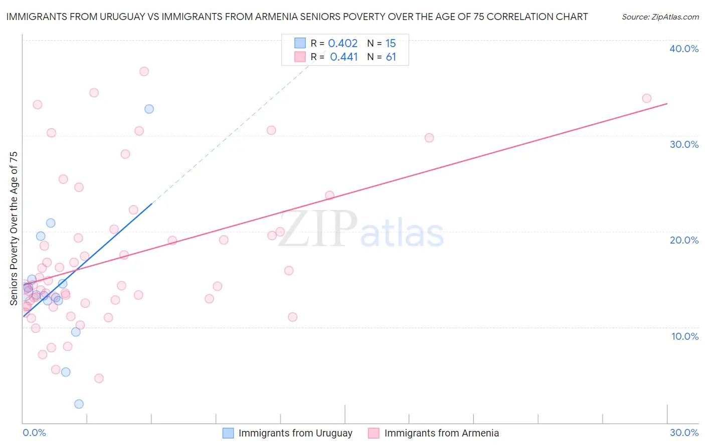 Immigrants from Uruguay vs Immigrants from Armenia Seniors Poverty Over the Age of 75