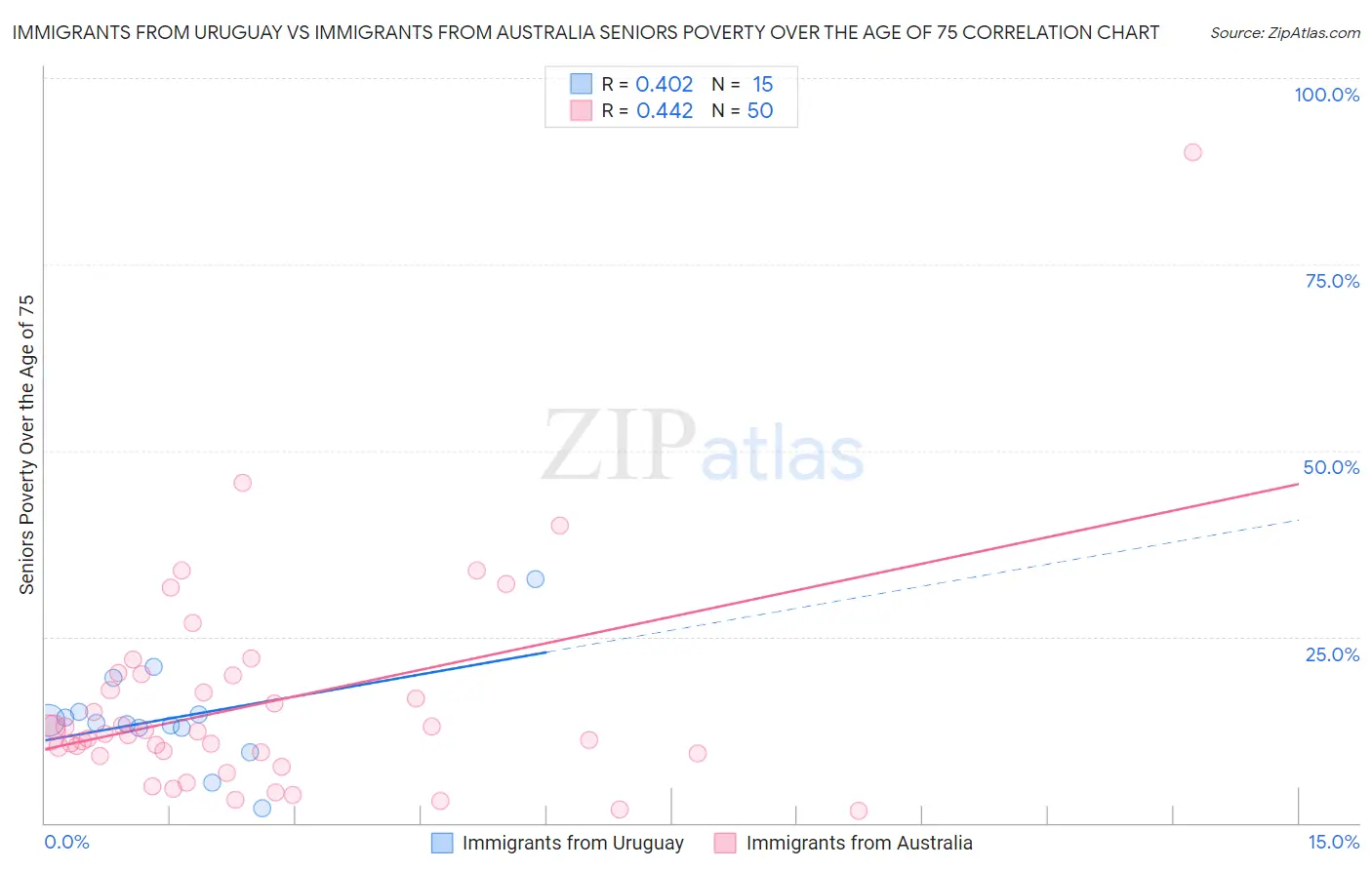 Immigrants from Uruguay vs Immigrants from Australia Seniors Poverty Over the Age of 75