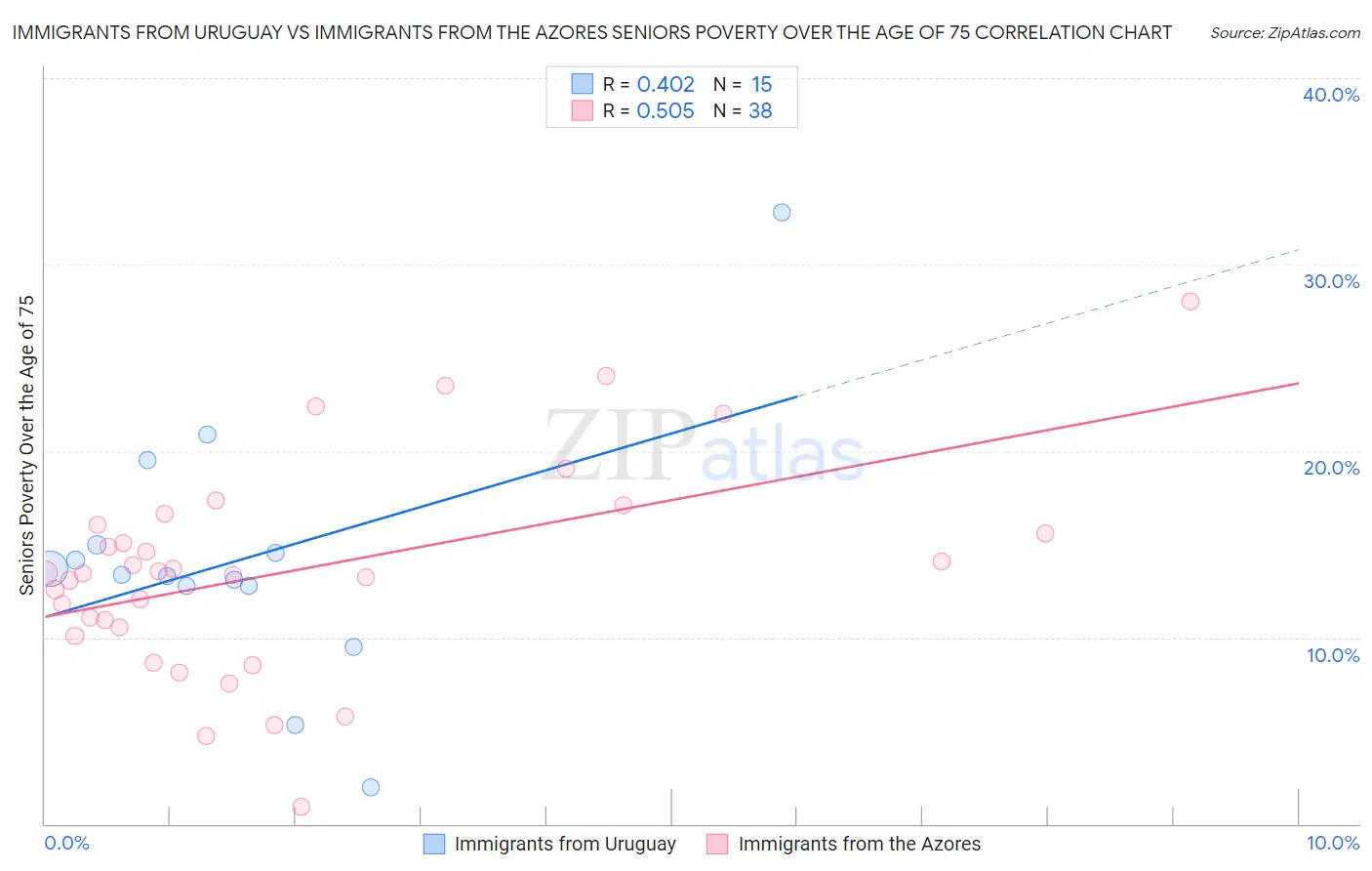 Immigrants from Uruguay vs Immigrants from the Azores Seniors Poverty Over the Age of 75