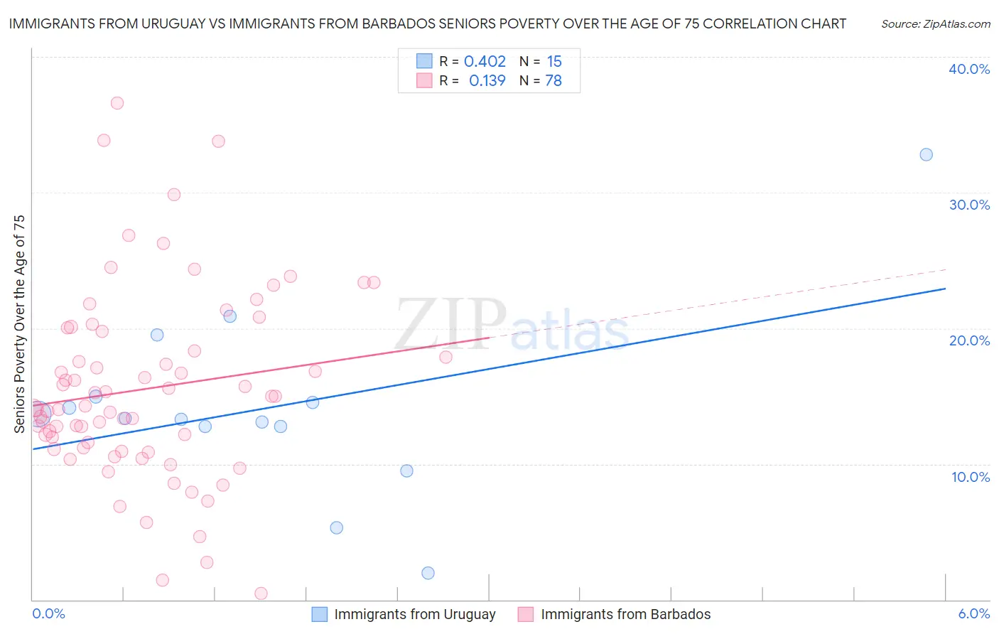 Immigrants from Uruguay vs Immigrants from Barbados Seniors Poverty Over the Age of 75