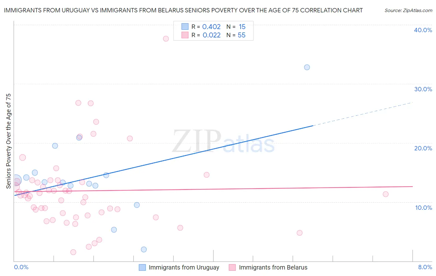 Immigrants from Uruguay vs Immigrants from Belarus Seniors Poverty Over the Age of 75