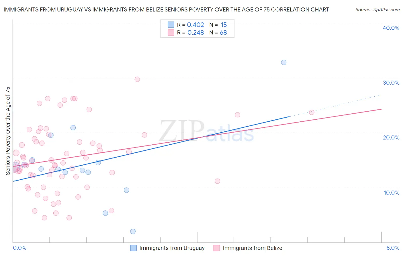 Immigrants from Uruguay vs Immigrants from Belize Seniors Poverty Over the Age of 75