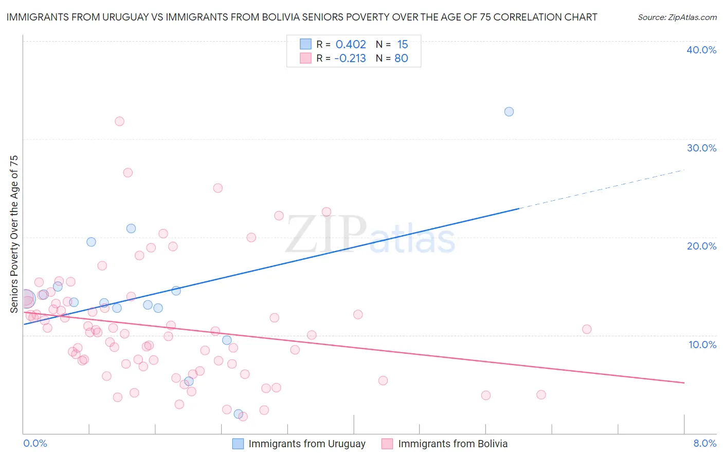 Immigrants from Uruguay vs Immigrants from Bolivia Seniors Poverty Over the Age of 75