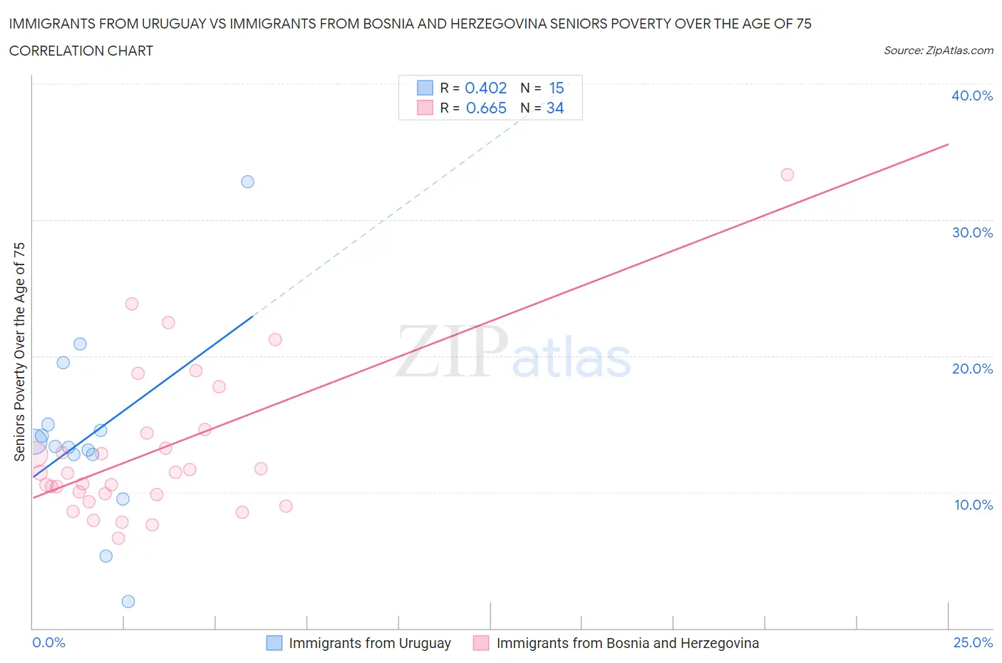 Immigrants from Uruguay vs Immigrants from Bosnia and Herzegovina Seniors Poverty Over the Age of 75