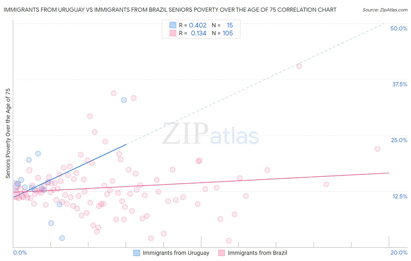 Immigrants from Uruguay vs Immigrants from Brazil Seniors Poverty Over the Age of 75