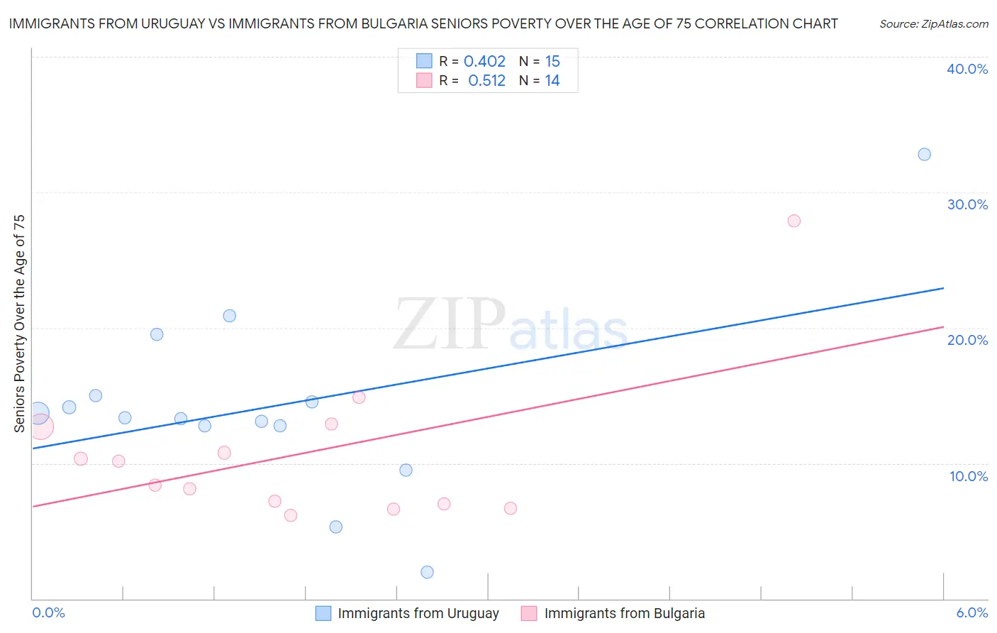 Immigrants from Uruguay vs Immigrants from Bulgaria Seniors Poverty Over the Age of 75