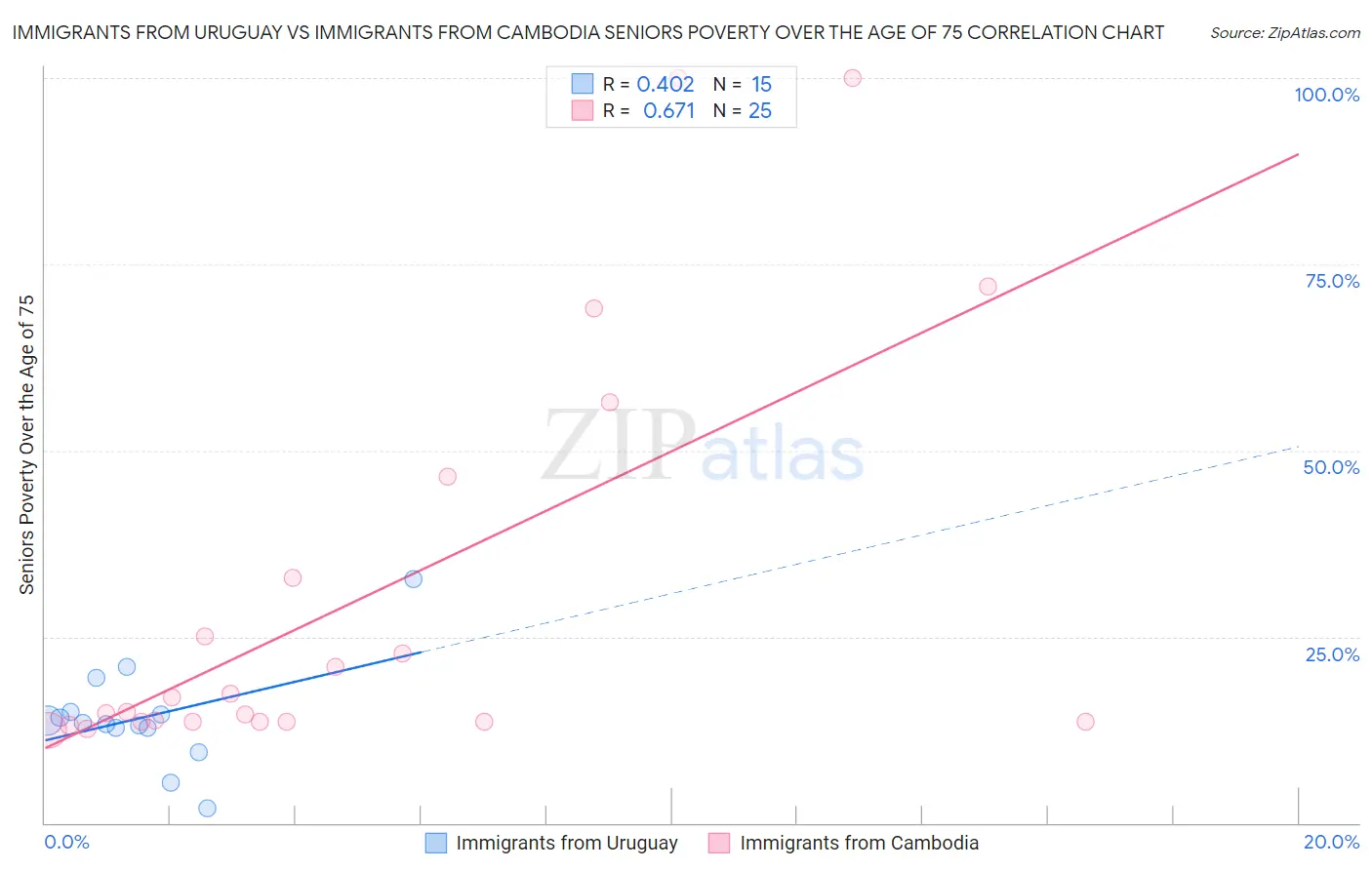 Immigrants from Uruguay vs Immigrants from Cambodia Seniors Poverty Over the Age of 75