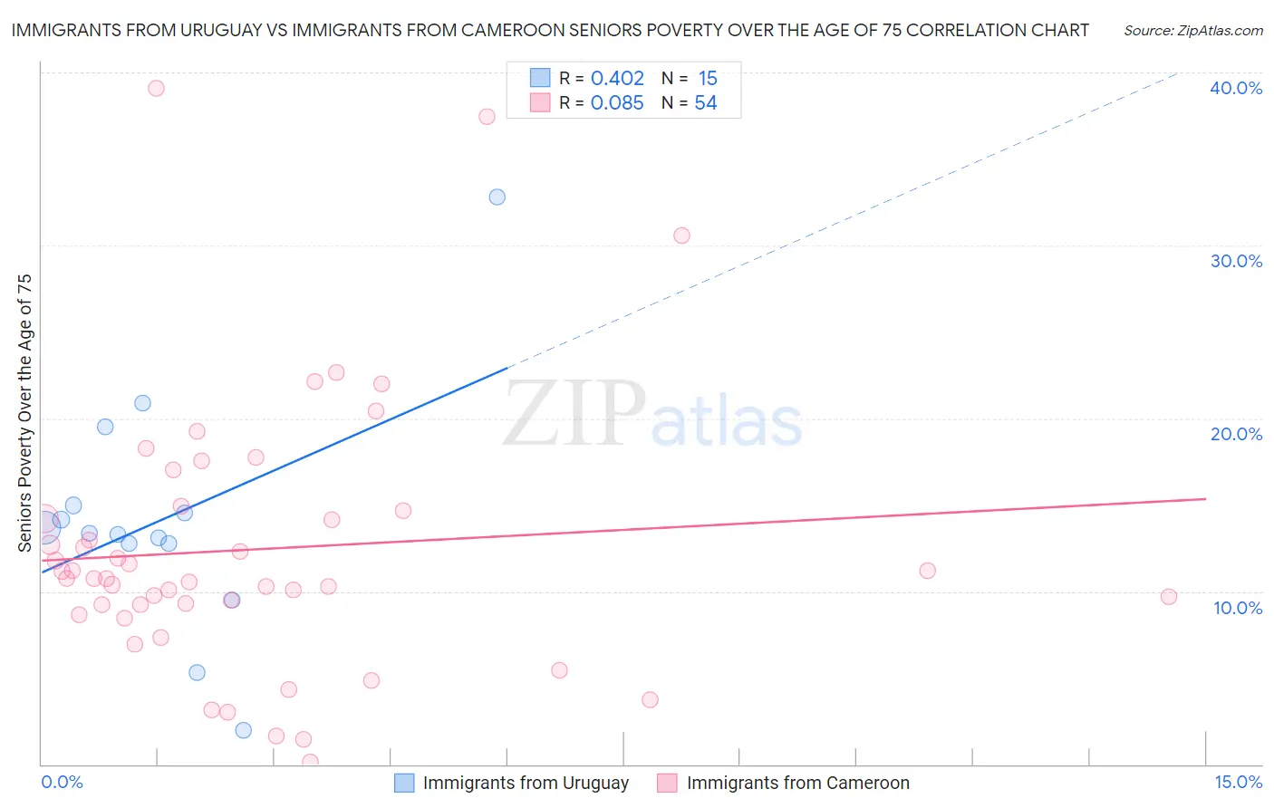 Immigrants from Uruguay vs Immigrants from Cameroon Seniors Poverty Over the Age of 75