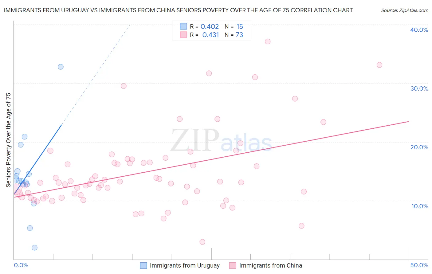 Immigrants from Uruguay vs Immigrants from China Seniors Poverty Over the Age of 75