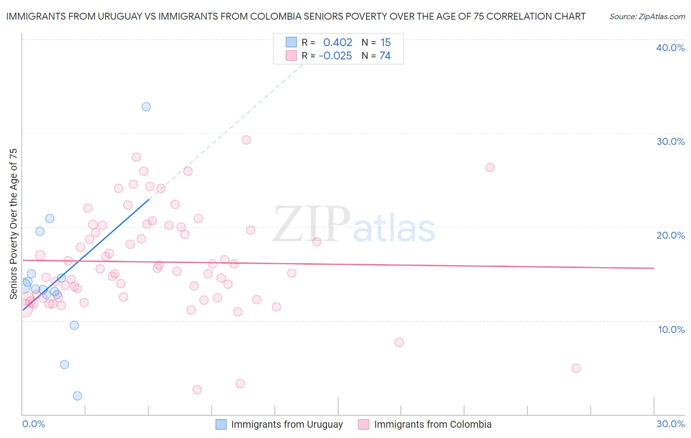 Immigrants from Uruguay vs Immigrants from Colombia Seniors Poverty Over the Age of 75