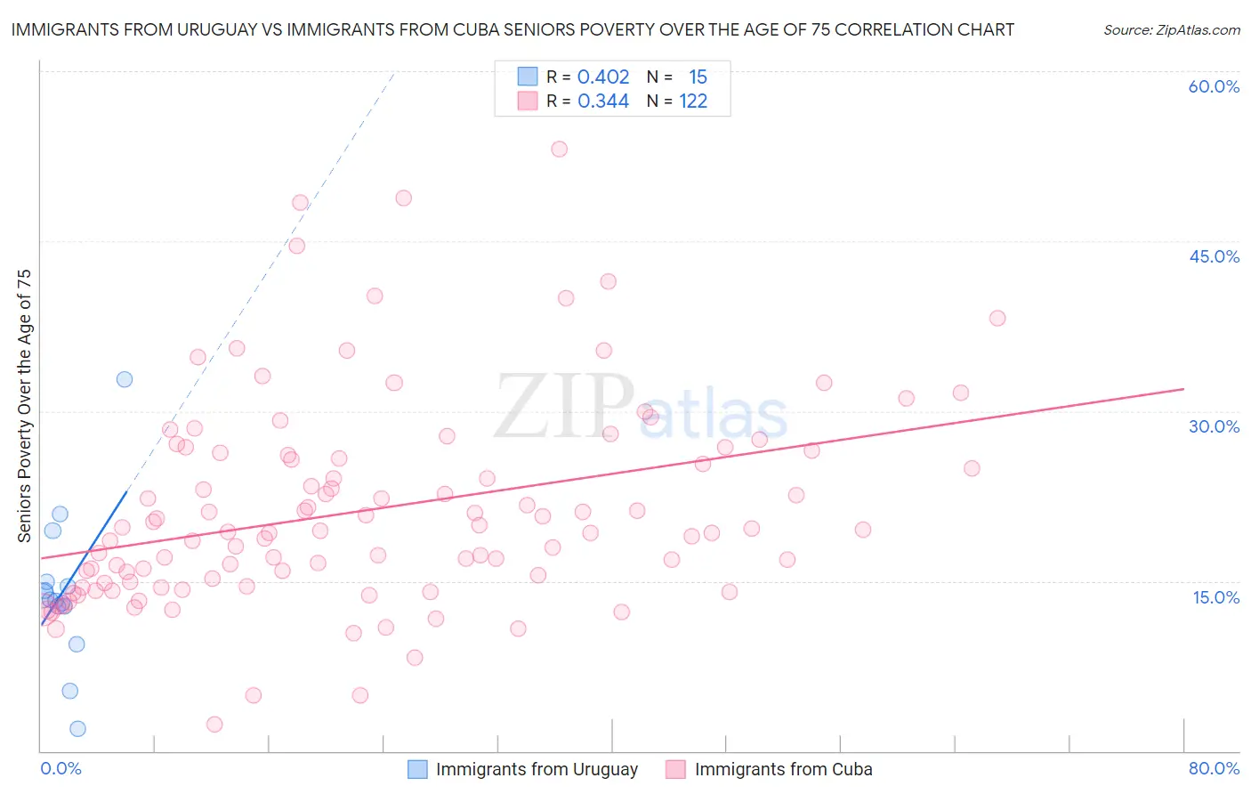Immigrants from Uruguay vs Immigrants from Cuba Seniors Poverty Over the Age of 75