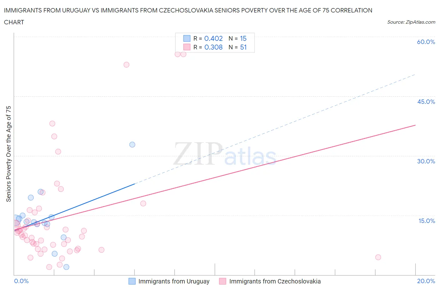 Immigrants from Uruguay vs Immigrants from Czechoslovakia Seniors Poverty Over the Age of 75