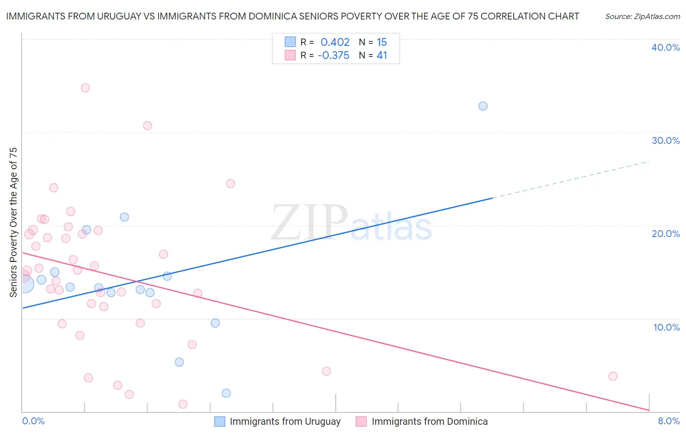 Immigrants from Uruguay vs Immigrants from Dominica Seniors Poverty Over the Age of 75