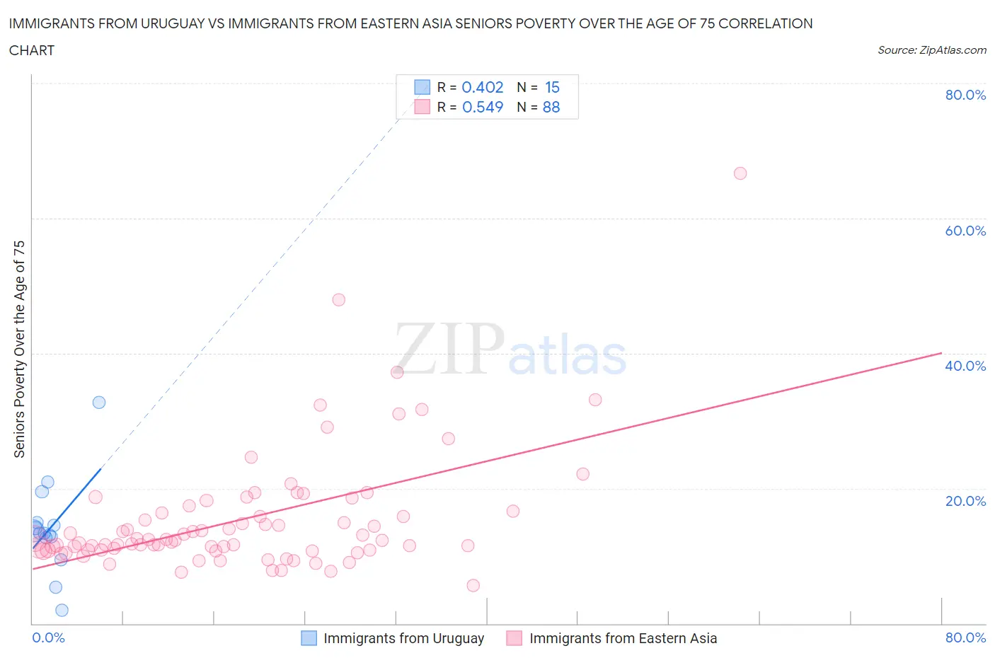 Immigrants from Uruguay vs Immigrants from Eastern Asia Seniors Poverty Over the Age of 75