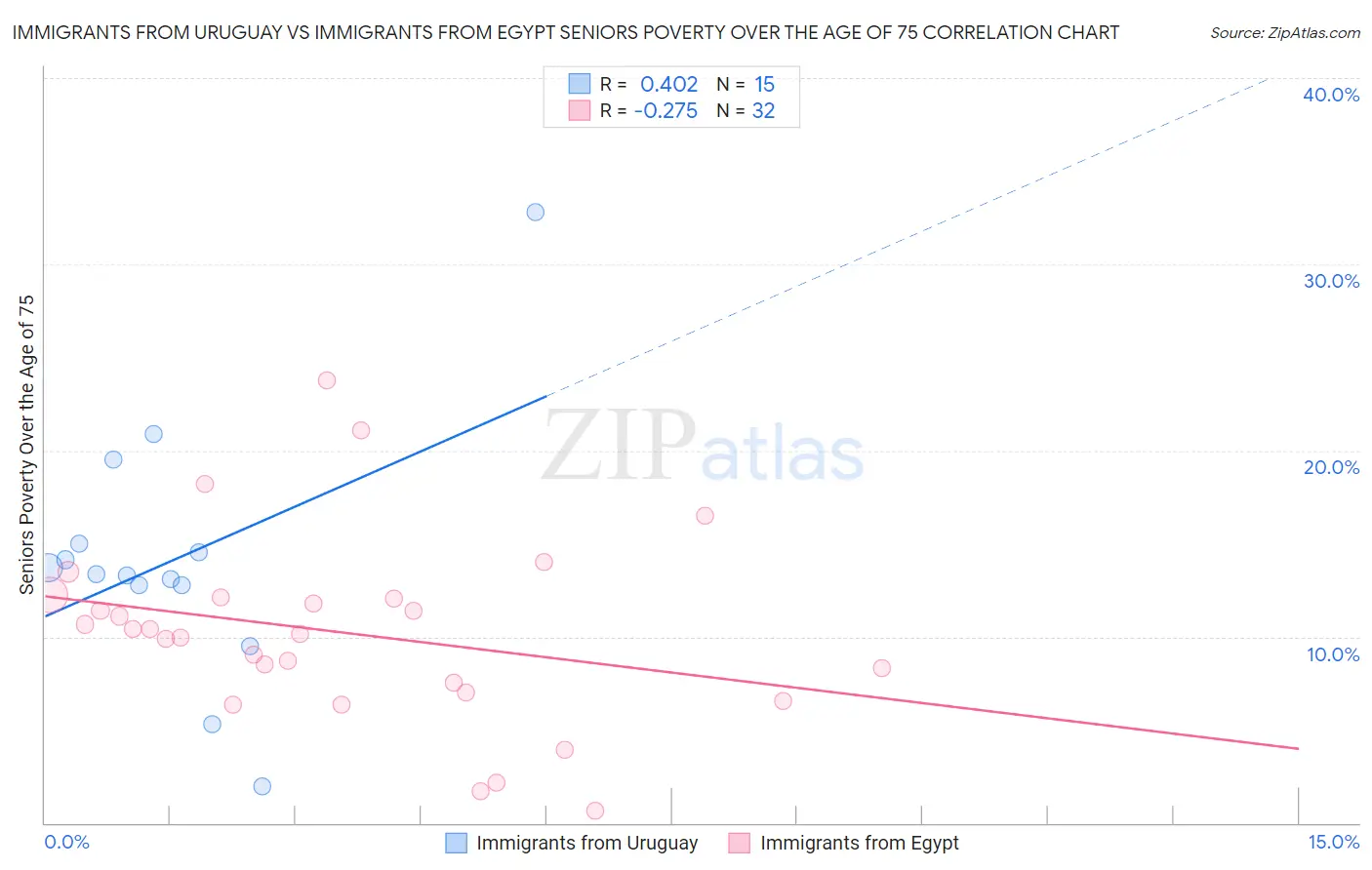 Immigrants from Uruguay vs Immigrants from Egypt Seniors Poverty Over the Age of 75