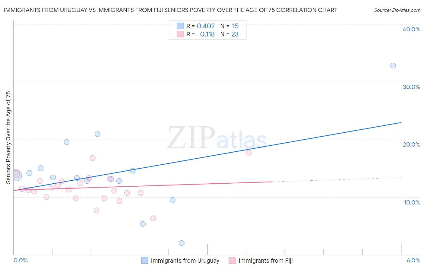 Immigrants from Uruguay vs Immigrants from Fiji Seniors Poverty Over the Age of 75