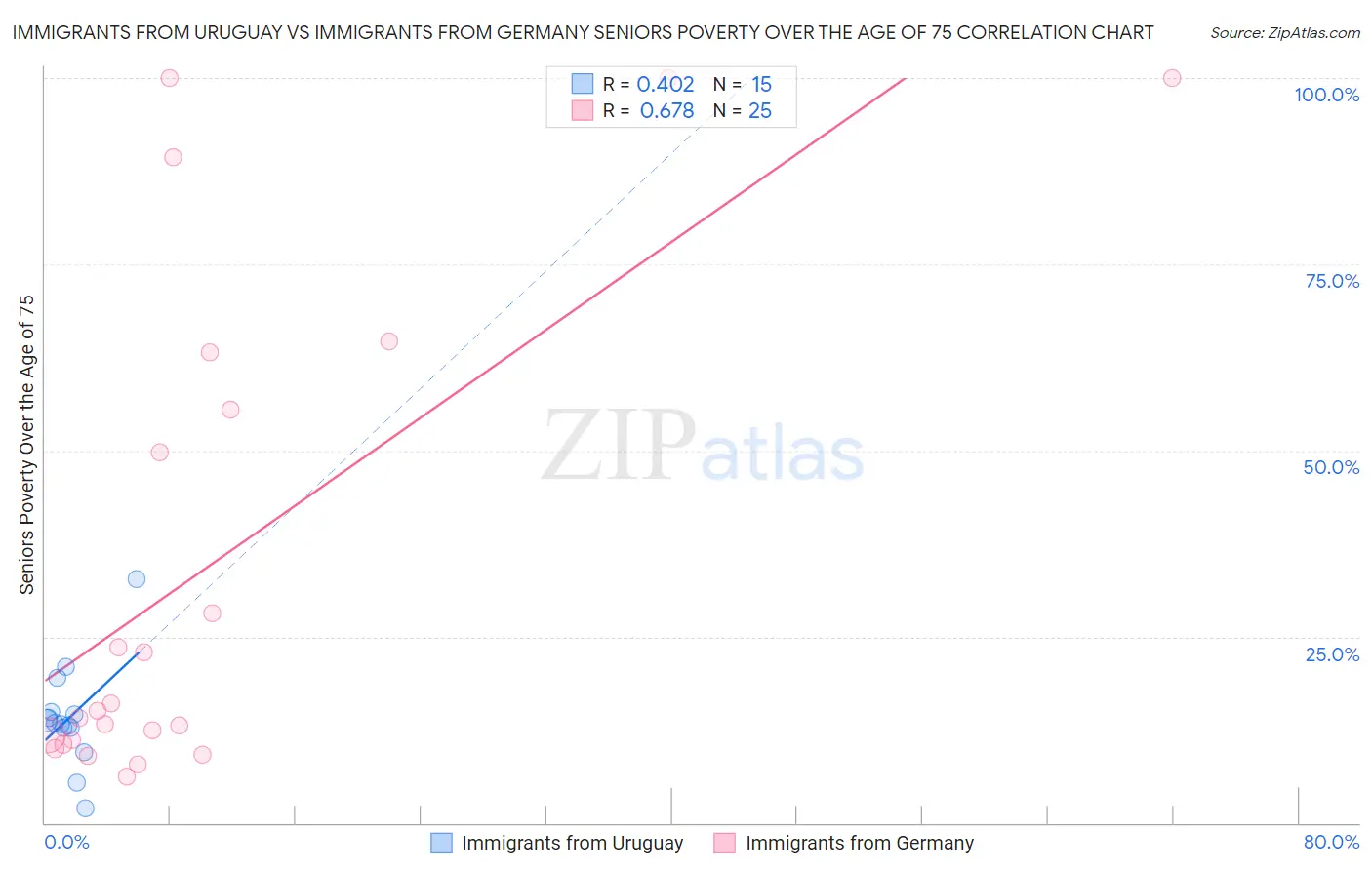 Immigrants from Uruguay vs Immigrants from Germany Seniors Poverty Over the Age of 75