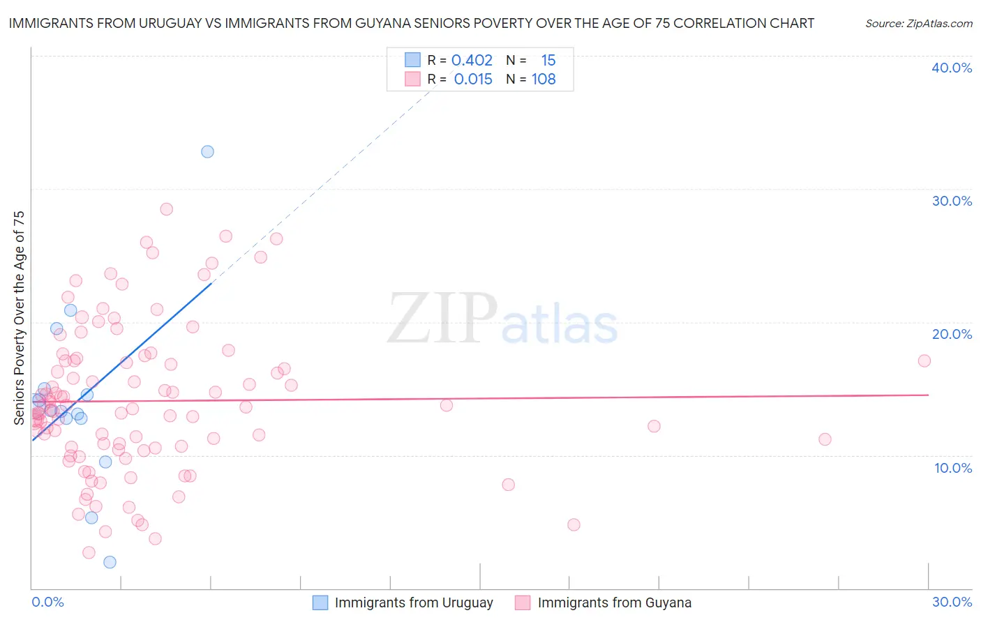 Immigrants from Uruguay vs Immigrants from Guyana Seniors Poverty Over the Age of 75