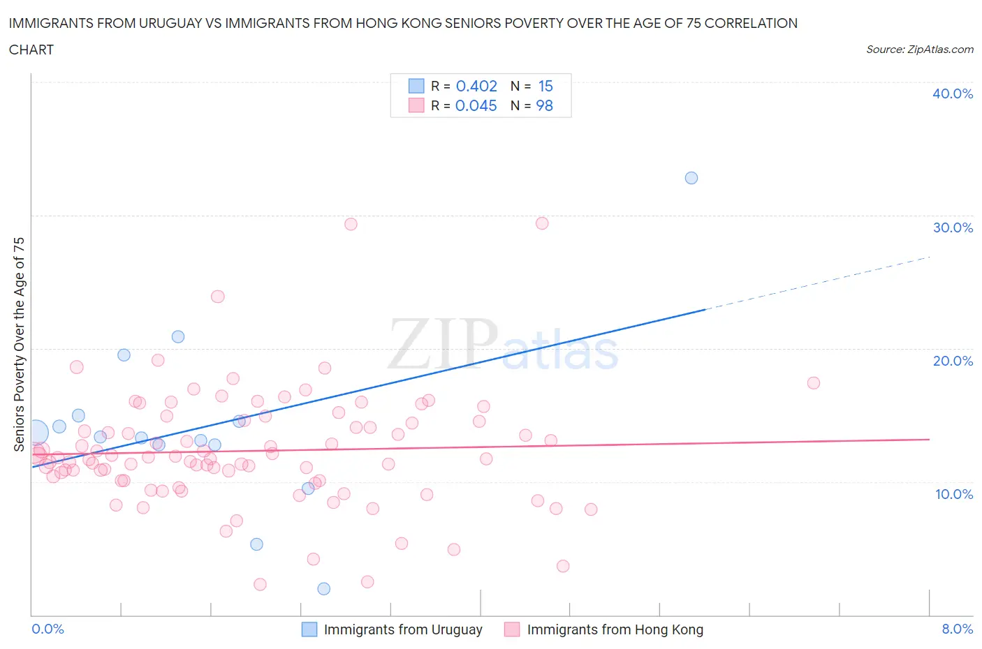 Immigrants from Uruguay vs Immigrants from Hong Kong Seniors Poverty Over the Age of 75