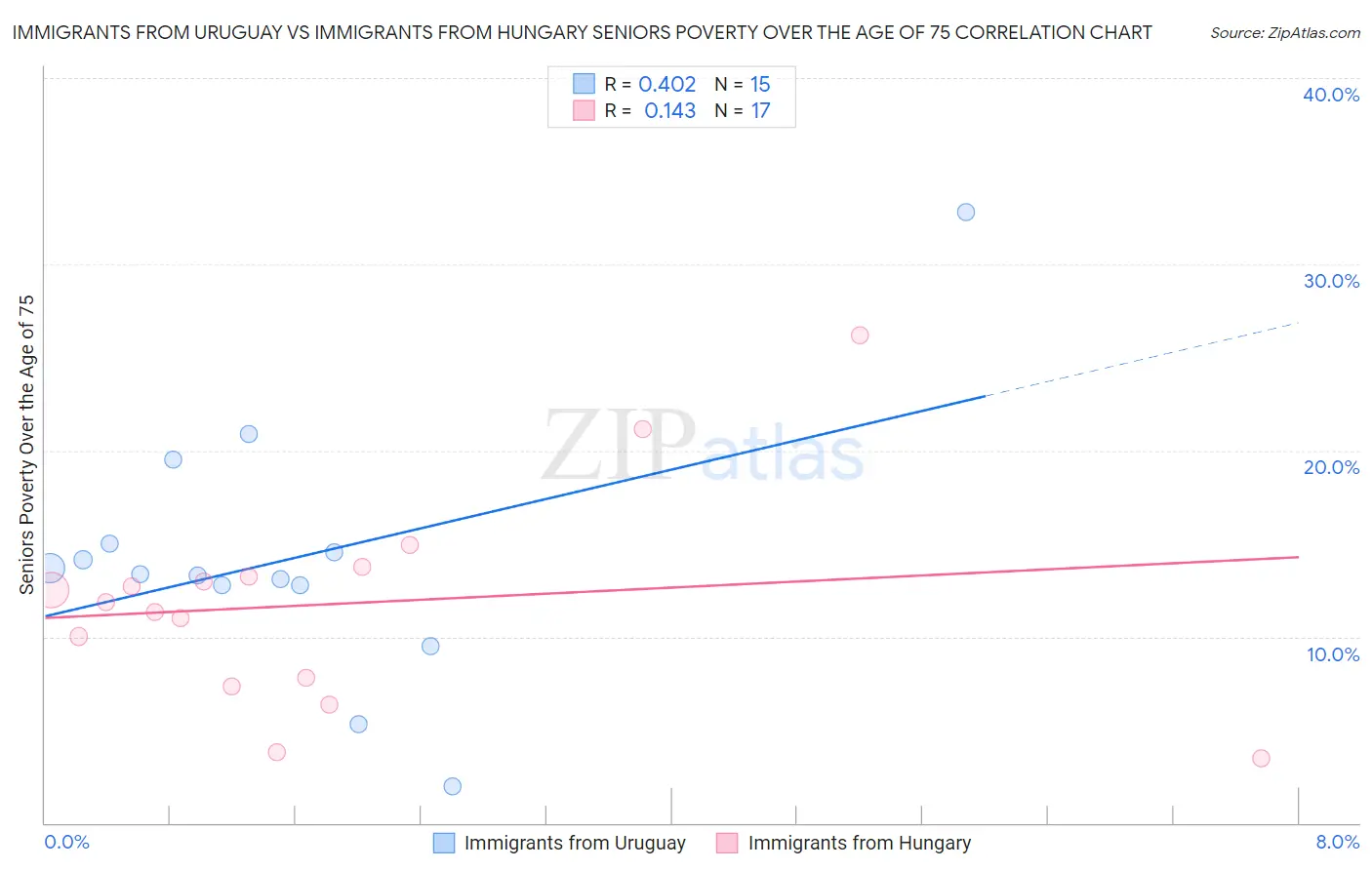 Immigrants from Uruguay vs Immigrants from Hungary Seniors Poverty Over the Age of 75