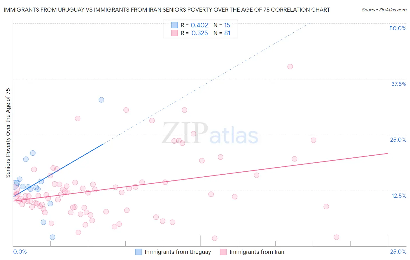 Immigrants from Uruguay vs Immigrants from Iran Seniors Poverty Over the Age of 75