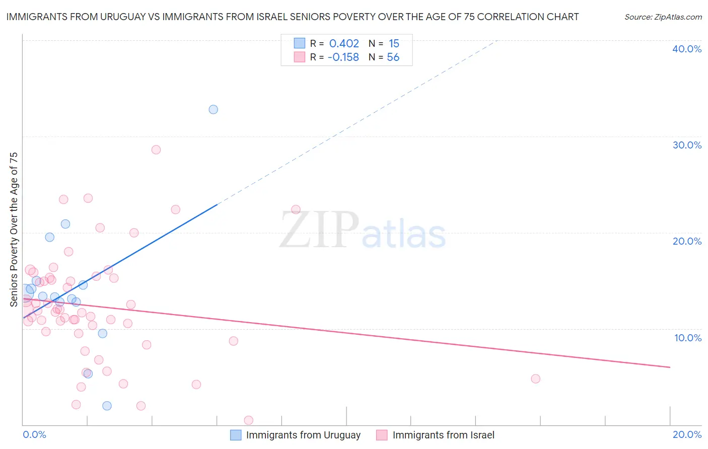 Immigrants from Uruguay vs Immigrants from Israel Seniors Poverty Over the Age of 75