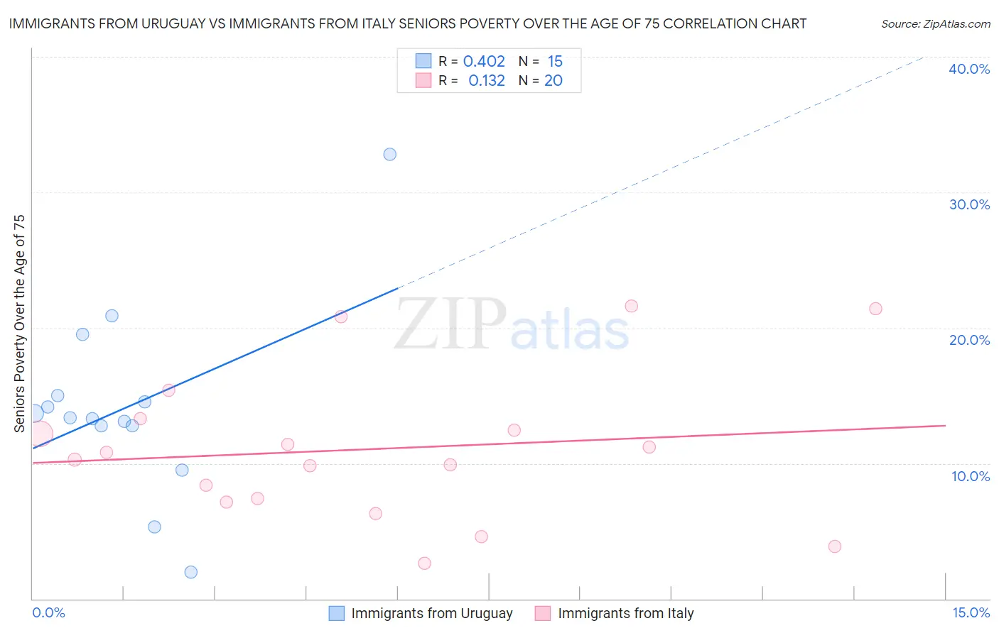 Immigrants from Uruguay vs Immigrants from Italy Seniors Poverty Over the Age of 75