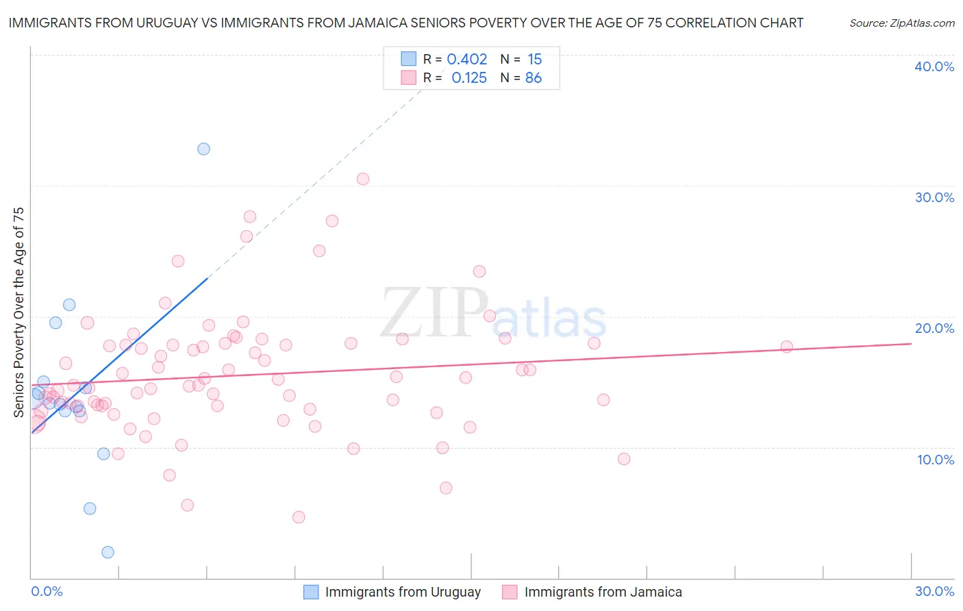 Immigrants from Uruguay vs Immigrants from Jamaica Seniors Poverty Over the Age of 75